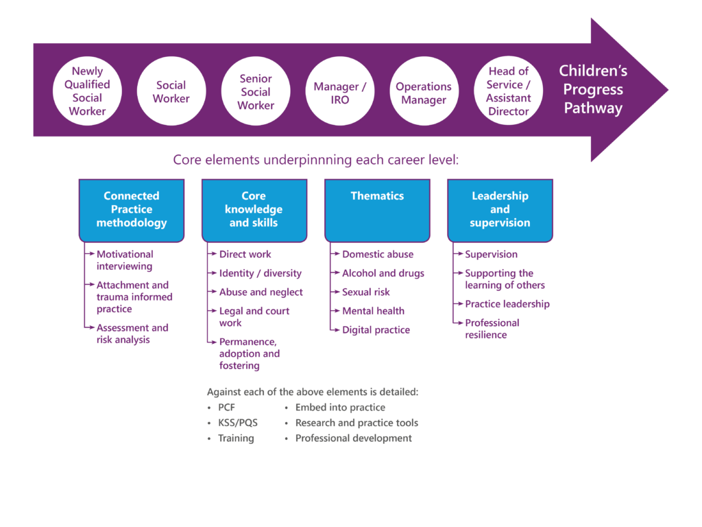 Children's Progress career development pathway illustration