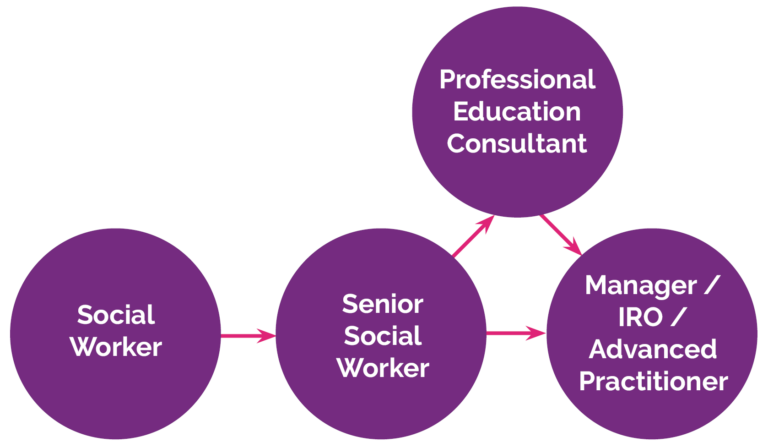 Progression – SW/SSW - Social work career pathways